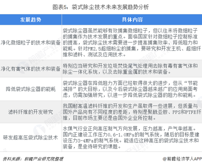 2018年除塵設(shè)備制造行業(yè)技術(shù)發(fā)展現(xiàn)狀與市場趨勢分析
